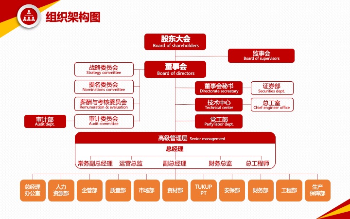 组织架构PPT模板第01辑