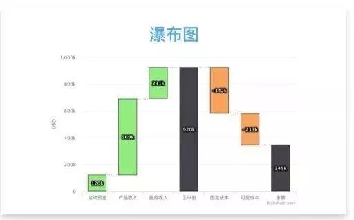 数据可视化，用好这17类经典图表基本就够了